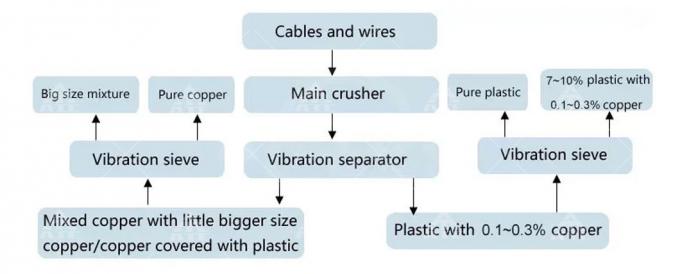 เครื่องรีไซเคิลทองแดงขนาดเล็ก เครื่องแกรนเลอเตอร์สายสกร็อป เครื่องแกรนเลอเตอร์สายทองแดงขนาดเล็ก 6