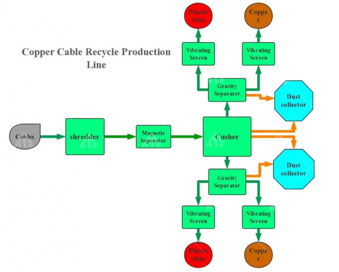 เครื่องรีไซเคิลทองแดงขนาดเล็ก เครื่องแกรนเลอเตอร์สายสกร็อป เครื่องแกรนเลอเตอร์สายทองแดงขนาดเล็ก 8
